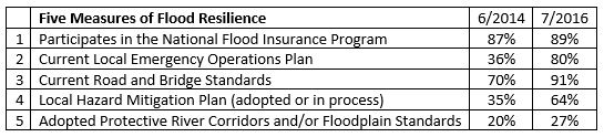 Five Measures of Flood Resilience Table