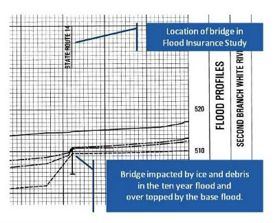 Flood insurance study graph on specific bridge