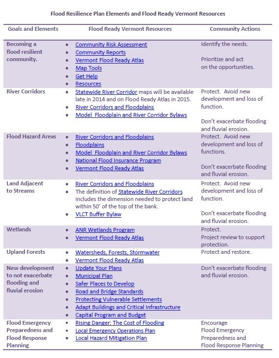 Flood Resilience Plan Elements and Flood Ready Vermont Resources