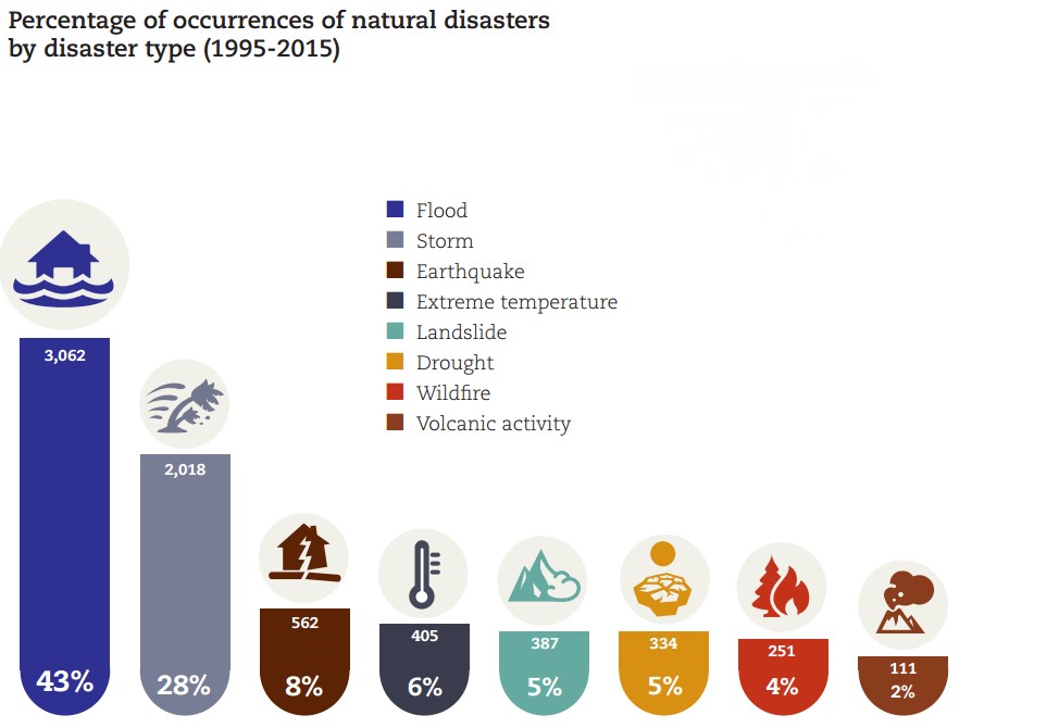 Bar Chart with Flood Disasters 43% ahead of Storm Disasters
