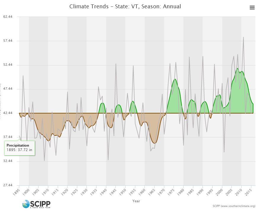 Precipitation Trends in Vermont