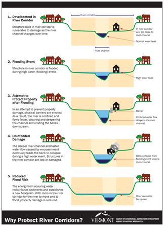 ACCD Poster of Channel Evolution