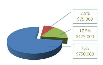 ERAF funding pie chart