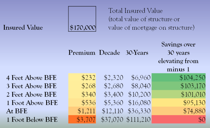 Chart of flood insurance savings by elevating structure