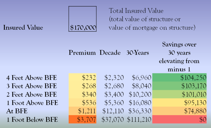 Flood Insurance Rate Chart