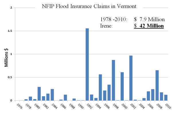 Chart of NFIP Flood Insurance Claims in Vermont