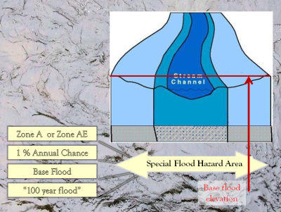 diagream of special flood hazard area with channel cross-section