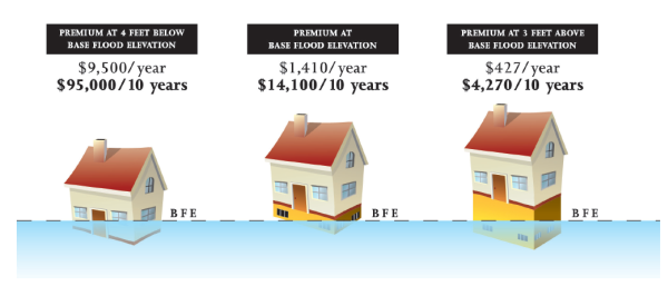 graphic showing flood insurance rates at different elevation levels