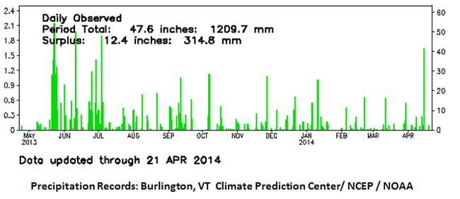 graph of precipitation records in Burlington, VT
