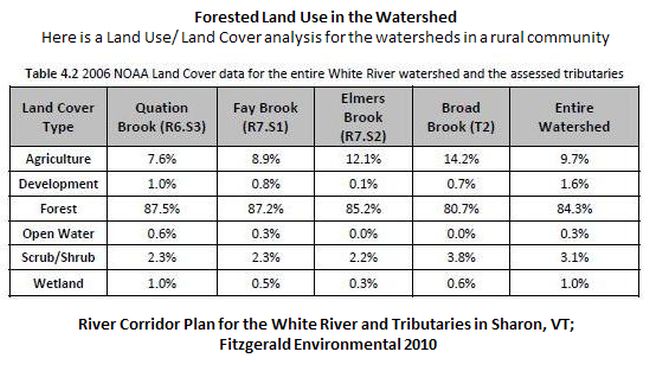 table on forested land use in the watershed