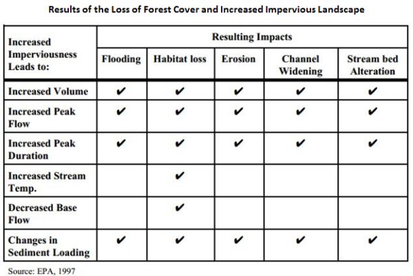 Table of results of loss of forest cover and increased impervious landscape