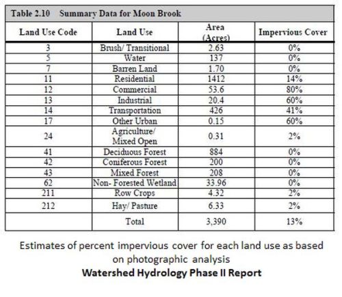 table of summary data for Moon Brook land use