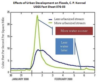 graph of effect of urban development on floods