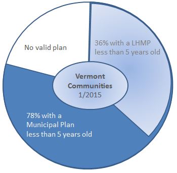Pie chart 78% with Municipal Plan, 36% with LHMP 1.26.2015