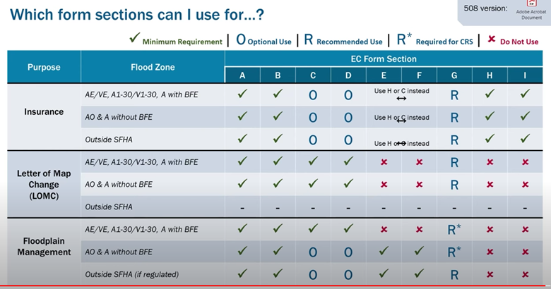 Purpose of EC Sections